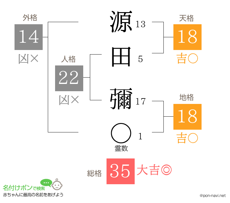 源田 彌さんの姓名判断結果