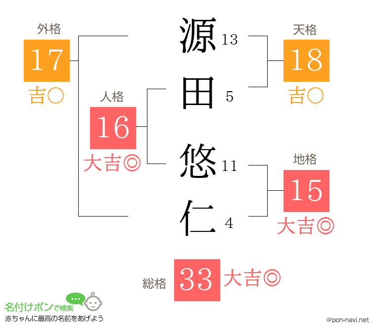 源田 悠仁さんの姓名判断結果