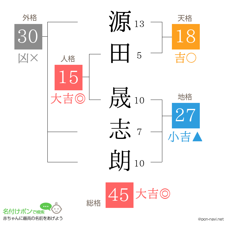 源田 晟志朗さんの姓名判断結果
