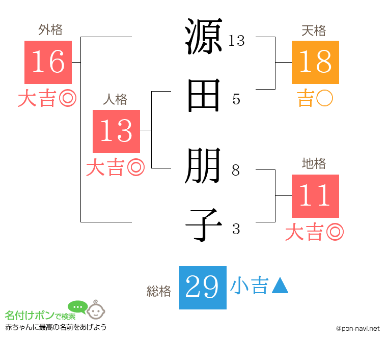 源田 朋子さんの姓名判断結果