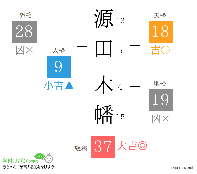源田 木幡さんの姓名判断結果