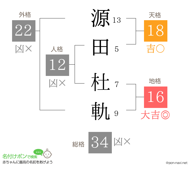 源田 杜軌さんの姓名判断結果