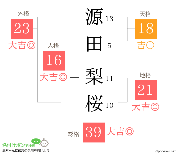 源田 梨桜さんの姓名判断結果