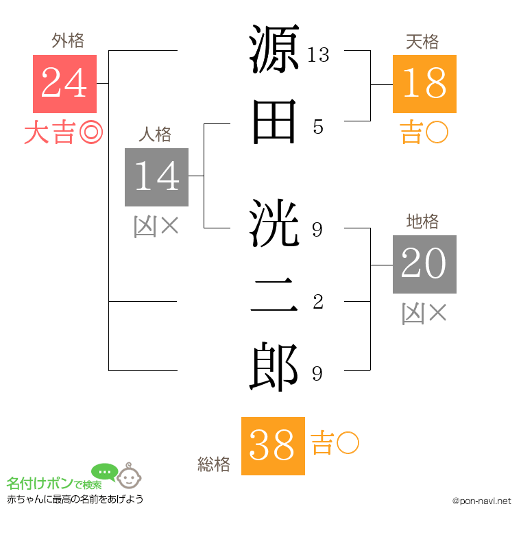 源田 洸二郎さんの姓名判断結果