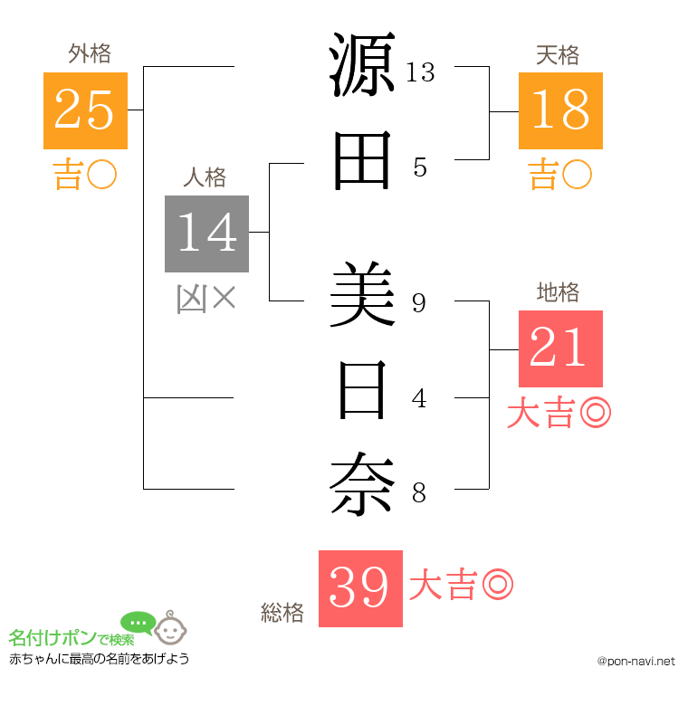 源田 美日奈さんの姓名判断結果