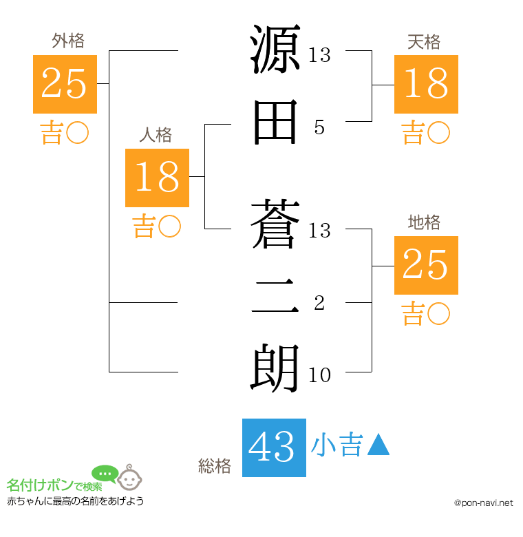 源田 蒼二朗さんの姓名判断結果