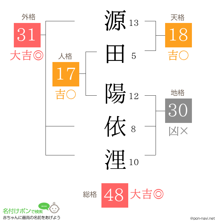 源田 陽依浬さんの姓名判断結果