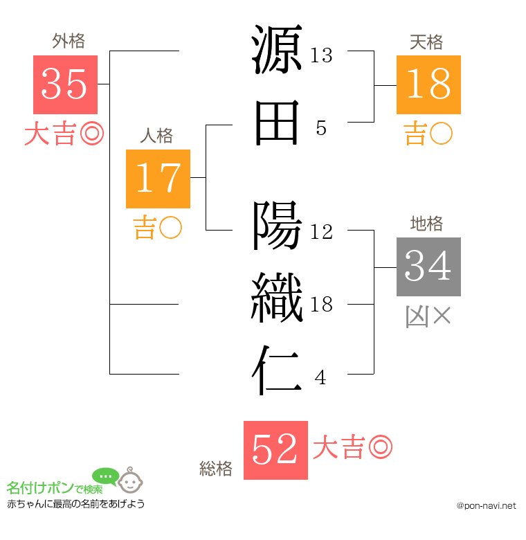 源田 陽織仁さんの姓名判断結果
