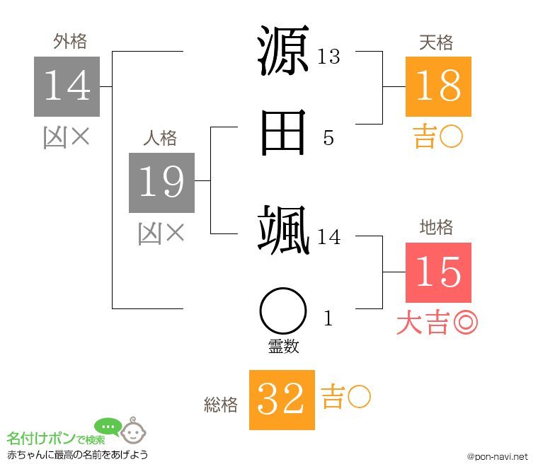 源田 颯さんの姓名判断結果