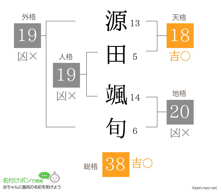 源田 颯旬さんの姓名判断結果