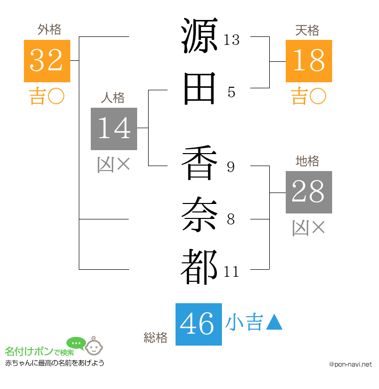 源田 香奈都さんの姓名判断結果