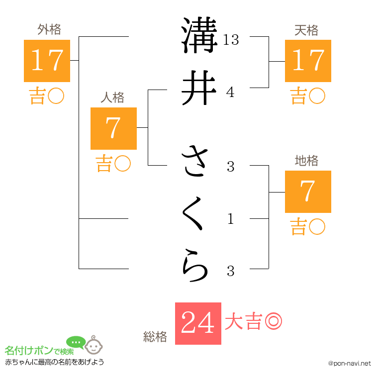 溝井 さくらさんの姓名判断結果
