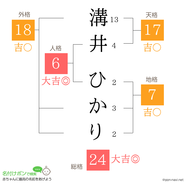 溝井 ひかりさんの姓名判断結果