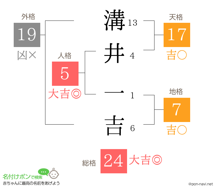 溝井 一吉さんの姓名判断結果