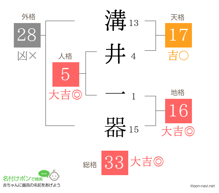 溝井 一器さんの姓名判断結果