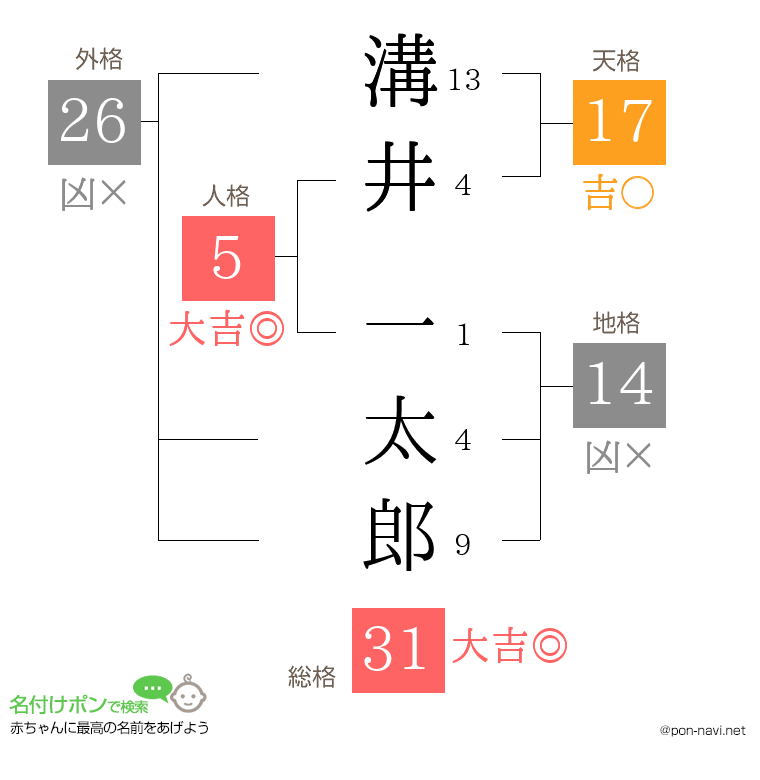 溝井 一太郎さんの姓名判断結果