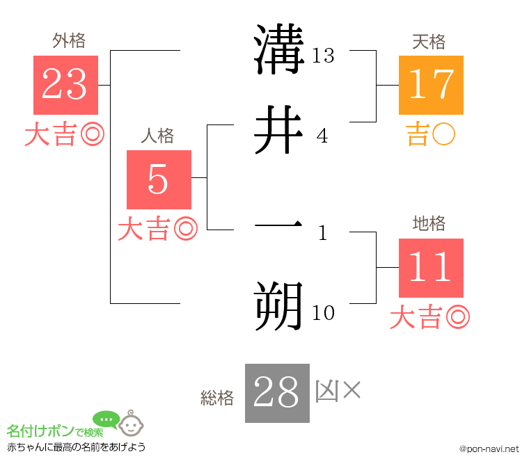 溝井 一朔さんの姓名判断結果