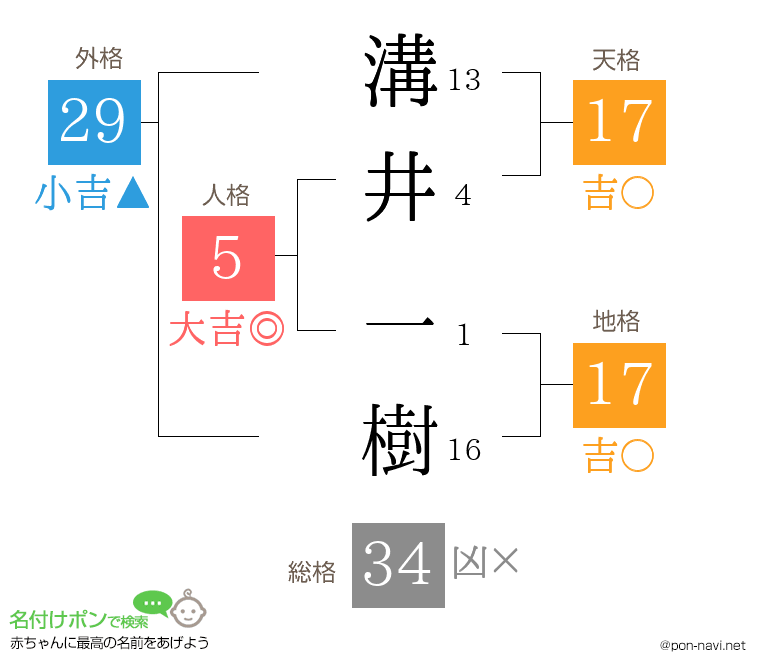 溝井 一樹さんの姓名判断結果