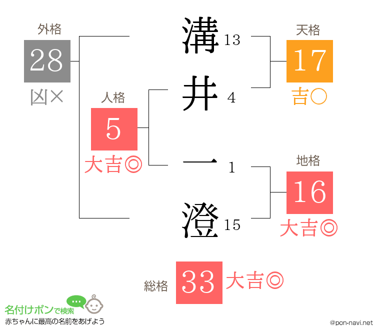溝井 一澄さんの姓名判断結果