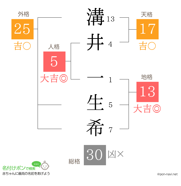 溝井 一生希さんの姓名判断結果