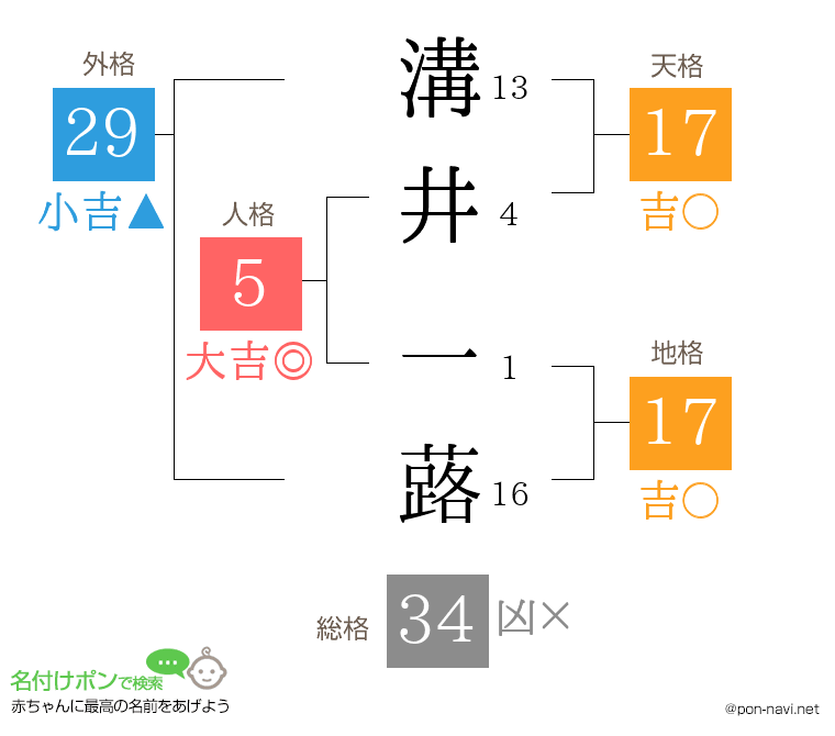 溝井 一蕗さんの姓名判断結果