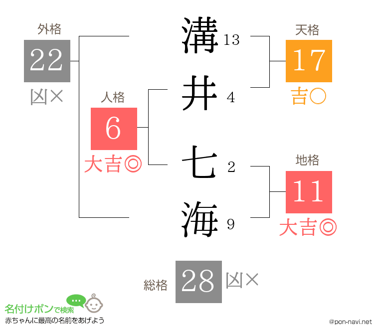 溝井 七海さんの姓名判断結果