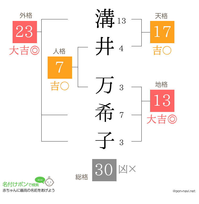 溝井 万希子さんの姓名判断結果