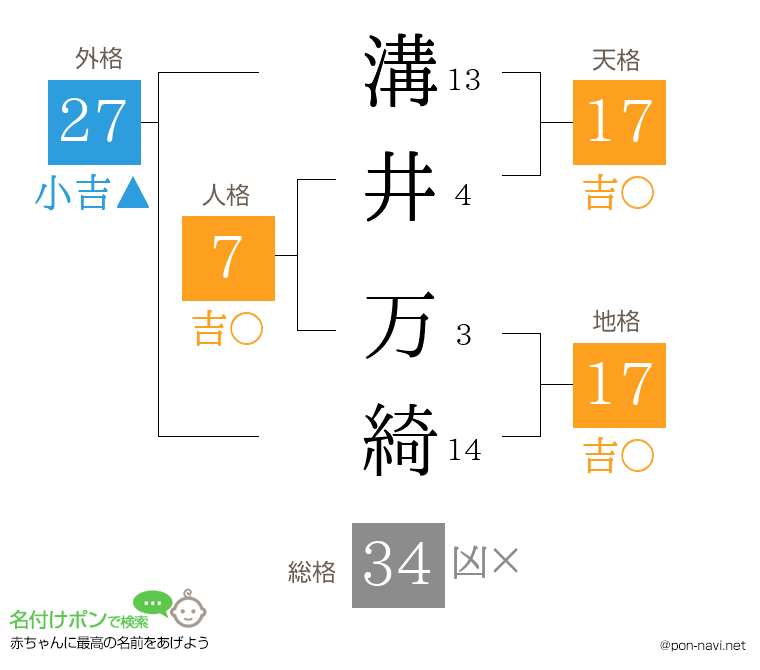溝井 万綺さんの姓名判断結果
