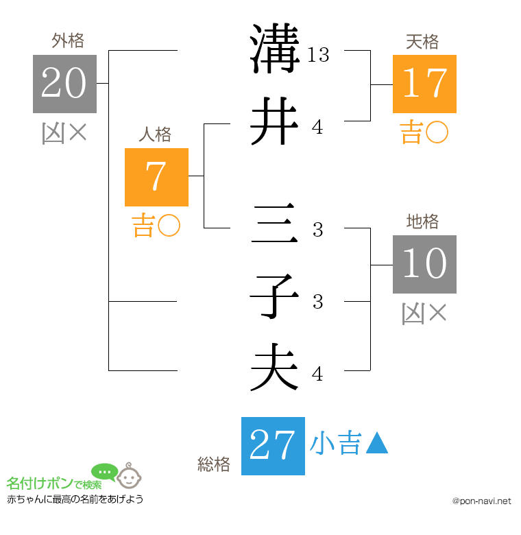 溝井 三子夫さんの姓名判断結果