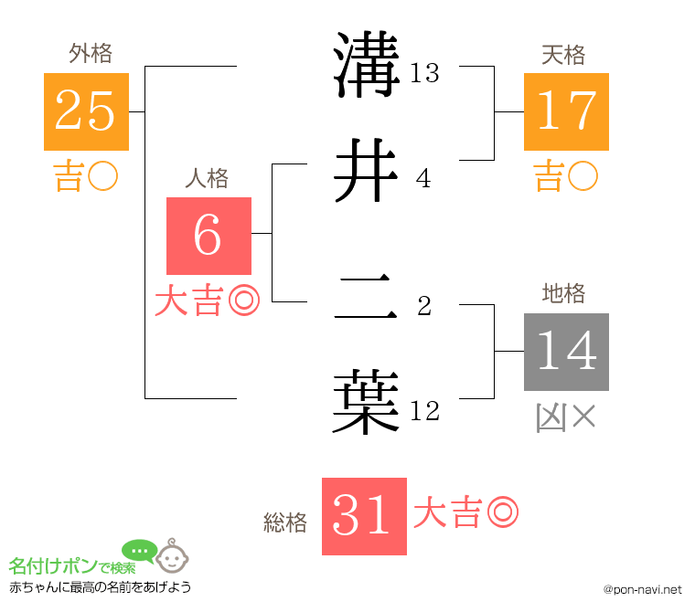 溝井 二葉さんの姓名判断結果