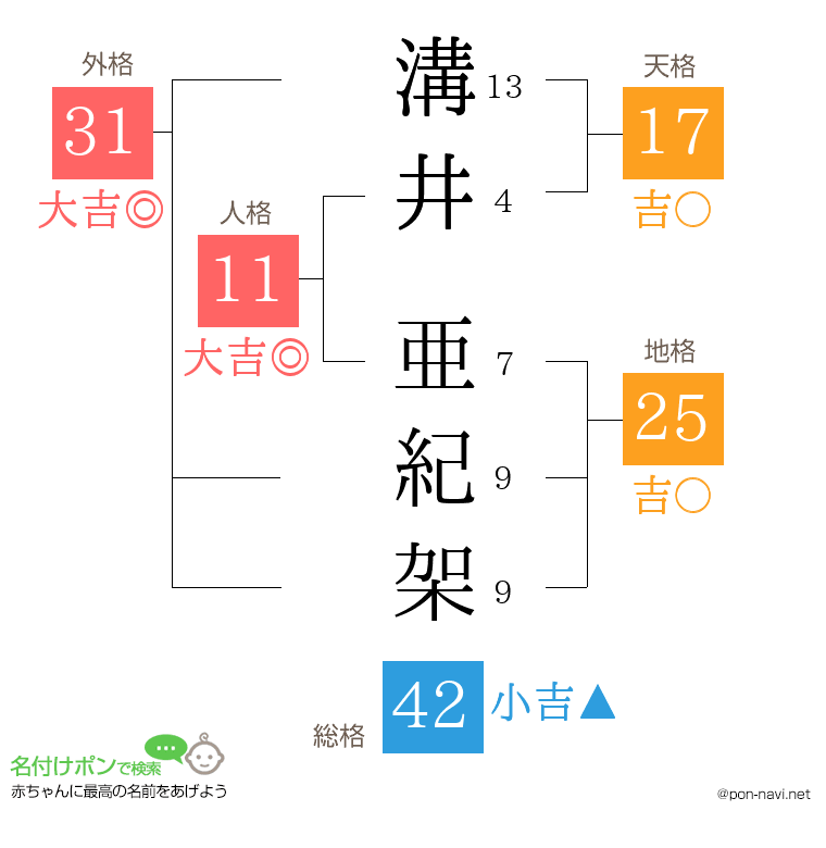 溝井 亜紀架さんの姓名判断結果