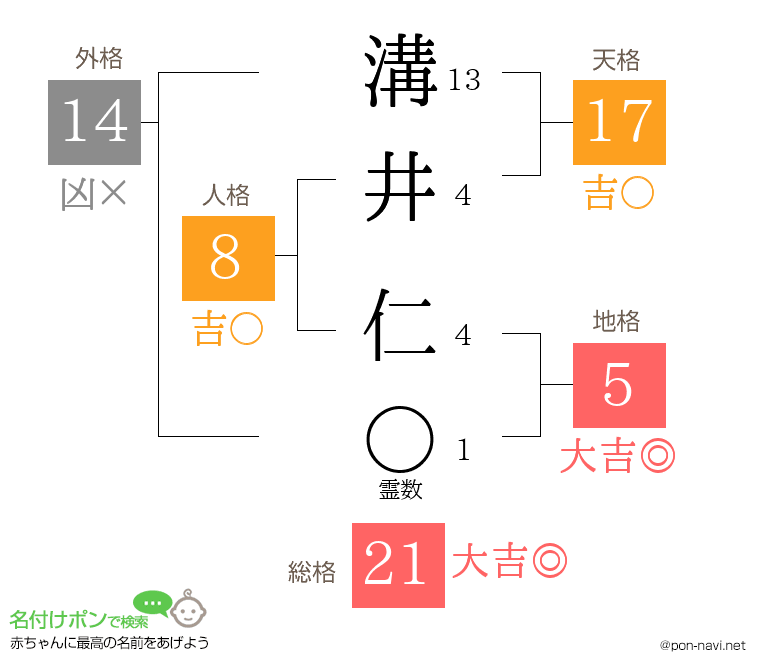 溝井 仁さんの姓名判断結果