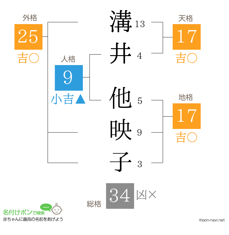 溝井 他映子さんの姓名判断結果