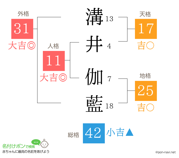 溝井 伽藍さんの姓名判断結果