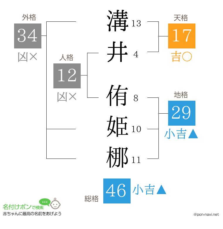 溝井 侑姫梛さんの姓名判断結果