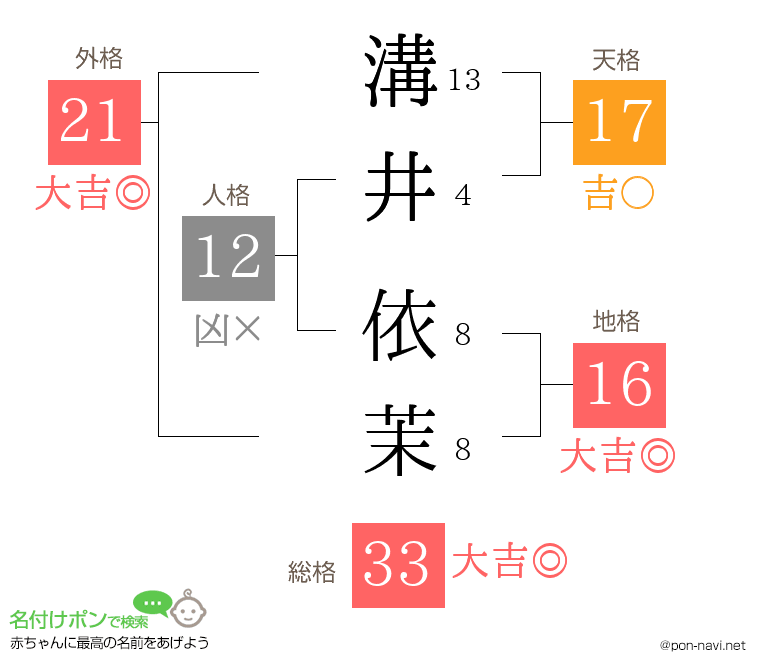 溝井 依茉さんの姓名判断結果