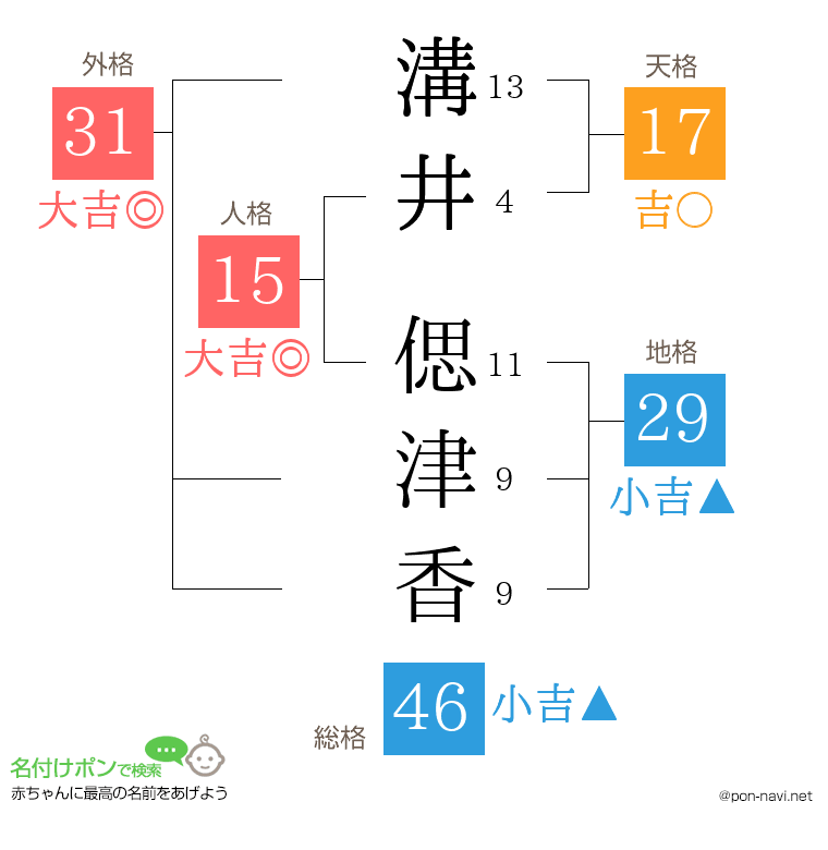 溝井 偲津香さんの姓名判断結果
