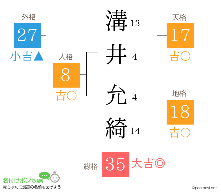 溝井 允綺さんの姓名判断結果