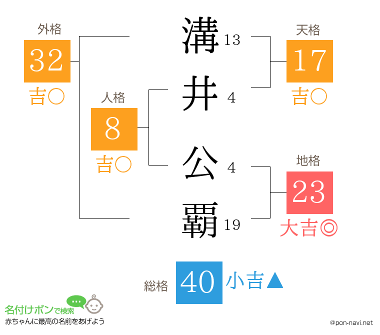 溝井 公覇さんの姓名判断結果