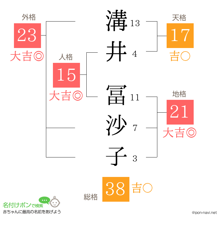 溝井 冨沙子さんの姓名判断結果