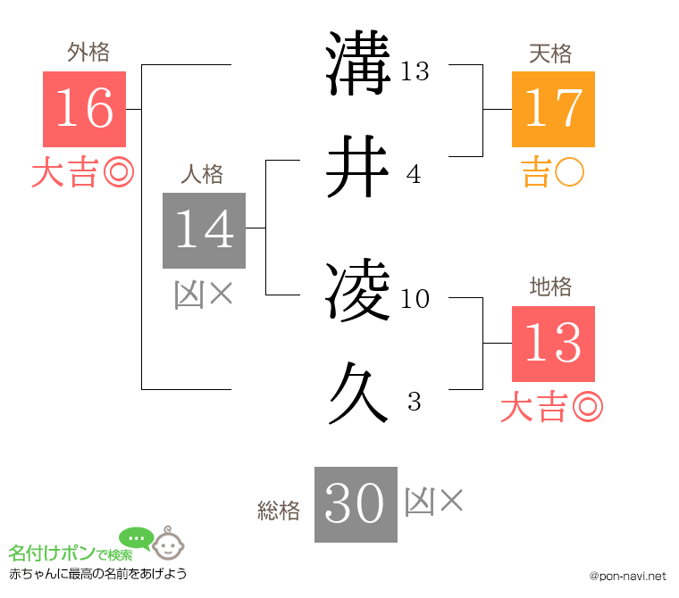 溝井 凌久さんの姓名判断結果