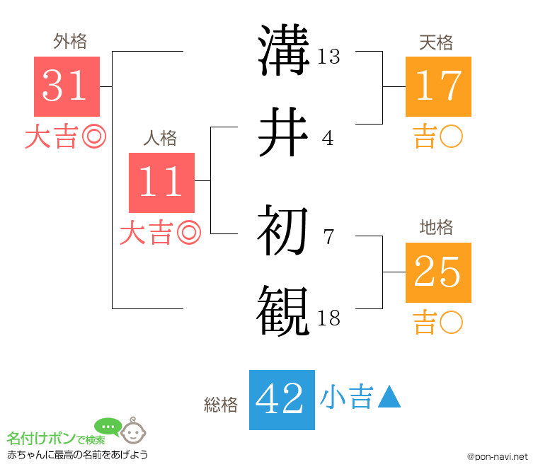 溝井 初観さんの姓名判断結果