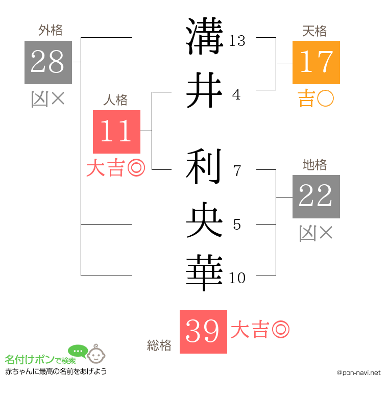 溝井 利央華さんの姓名判断結果