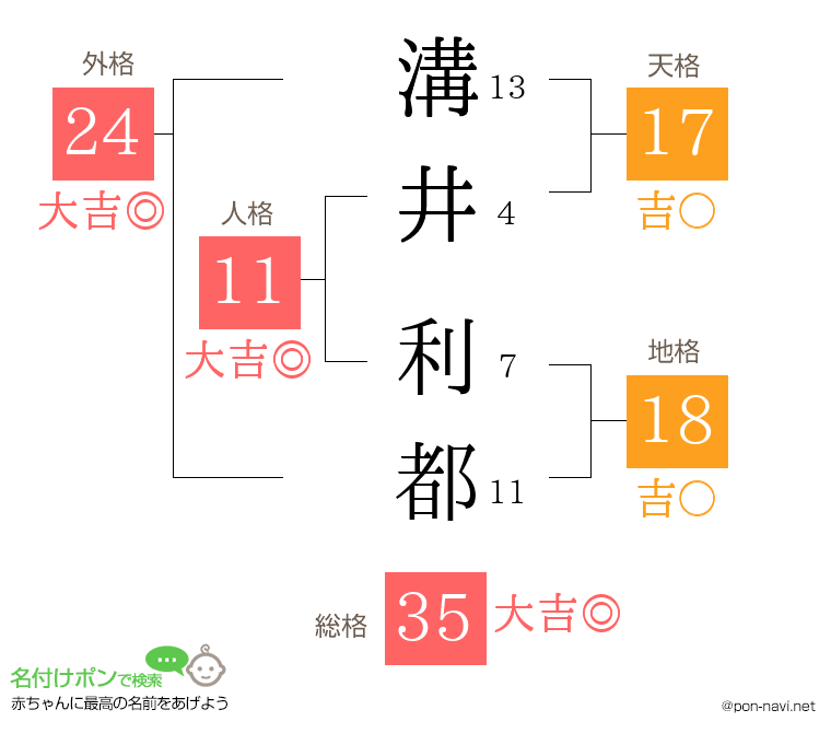 溝井 利都さんの姓名判断結果