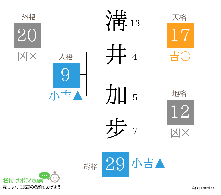 溝井 加步さんの姓名判断結果