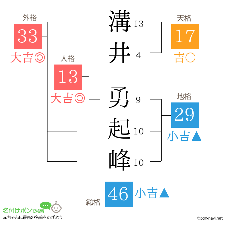 溝井 勇起峰さんの姓名判断結果