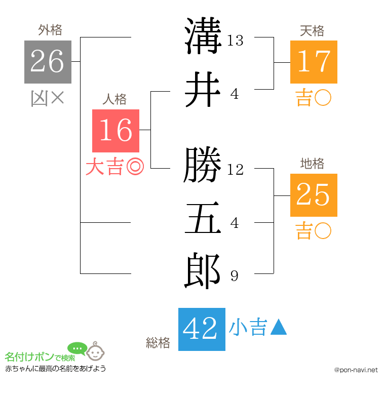 溝井 勝五郎さんの姓名判断結果