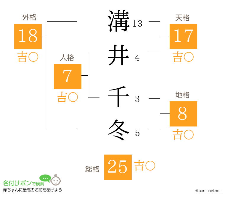 溝井 千冬さんの姓名判断結果
