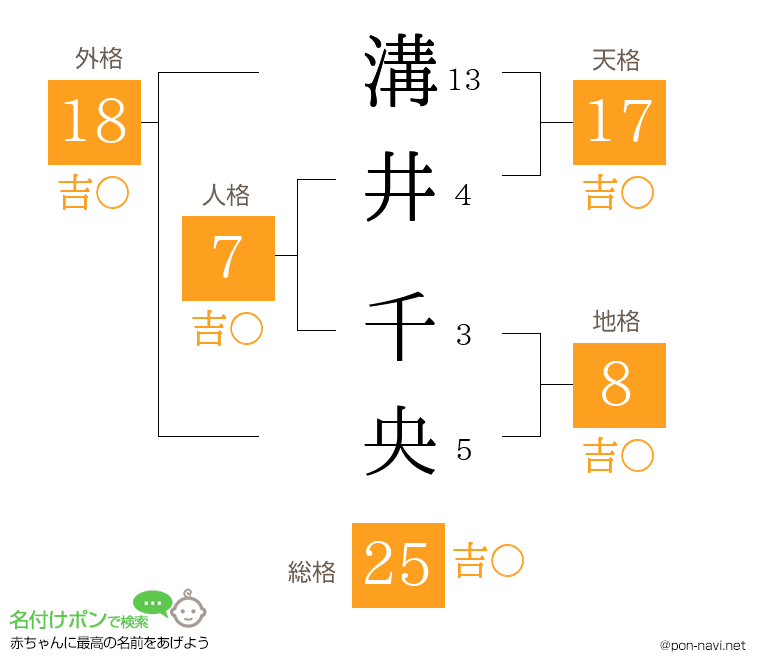 溝井 千央さんの姓名判断結果
