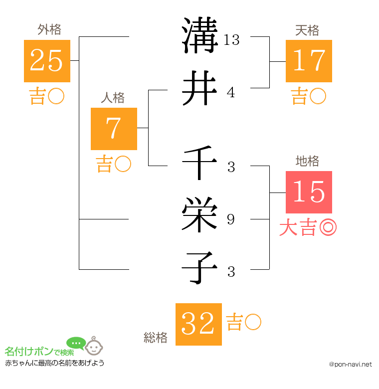 溝井 千栄子さんの姓名判断結果